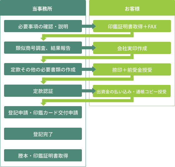 当事務所【必要事項の確認・説明】 → お客様【印鑑証明取得+FAX】→
当事務所【類似商号調査、結果報告】 → お客様【会社実印作成】→
当事務所【定款その他の必要書類の作成】→ お客様【捺印+前受金授受】→
当事務所【定款認証】 → お客様【出資金の払い込み・通帳コピー授受】→
当事務所【登記申請・印鑑カード交付申請】
【登記完了】 【謄本・印鑑証明書取得】