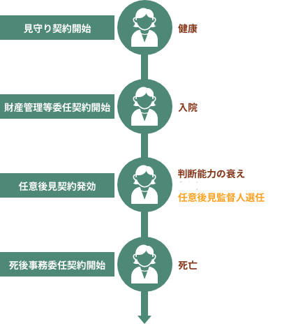 見守り契約開始:健康、財産管理等委任契約開始:入院、任意後見契約発効:判断能力の衰え・任意後見監督人選任、死後事務委任契約開始:死亡