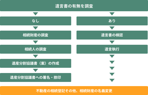 
                        【遺言書の有無を調査】
                        　[なし]　→　相続財産の調査　→　相続人の調査　→　遺産分割協議書（案）の作成　→　遺産分割協議書への署名・捺印
                        　[あり]　→　遺言書の検認　→　遺言執行
                        【不動産の相続登記その他、相続財産の名義変更】