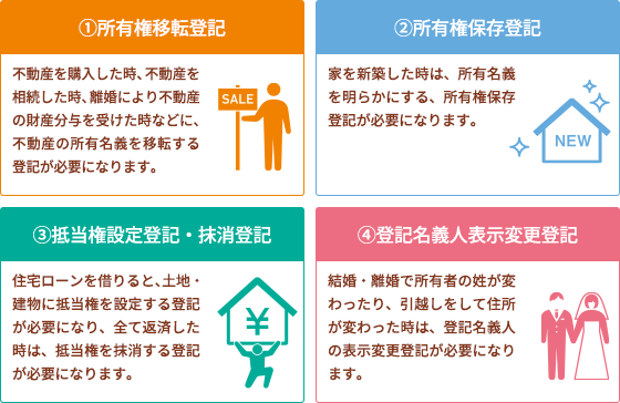 
                        所有権移転登記
                        不動産を購入した時、不動産を相続した時、離婚により不動産の財産分与を受けた時などに、不動産の所有名義を移転する登記が必要になります。

                        所有権保存登記
                        家を新築した時は、所有名義を明らかにする、所有権保存登記が必要になります。

                        抵当権設定登記・抹消登記
                        住宅ローンを借りると、土地・建物に抵当権を設定する登記が必要になり、全て返済した時は、抵当権を抹消する登記が必要になります。

                        登記名義人表示変更登記
                        結婚・離婚で所有者の姓が変わったり、引越しをして住所が変わった時は、登記名義人の表示変更登記が必要になります。